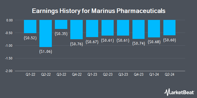 Earnings History for Marinus Pharmaceuticals (NASDAQ:MRNS)