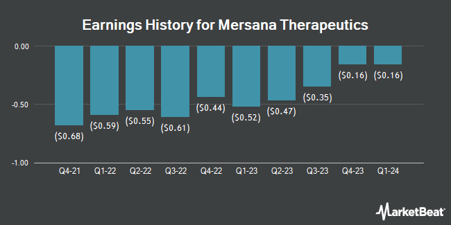 Earnings History for Mersana Therapeutics (NASDAQ:MRSN)