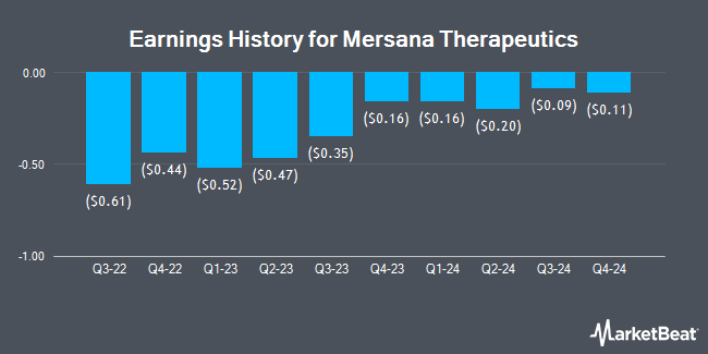 Earnings History for Mersana Therapeutics (NASDAQ:MRSN)