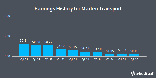 Earnings History for Marten Transport (NASDAQ:MRTN)