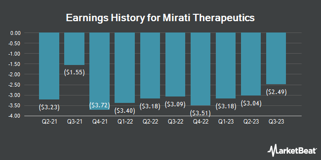 Earnings History for Mirati Therapeutics (NASDAQ:MRTX)