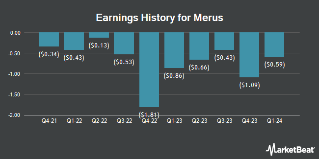 Earnings History for Merus (NASDAQ:MRUS)