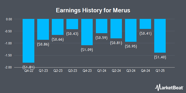 Earnings History for Merus (NASDAQ:MRUS)