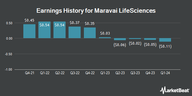 Earnings History for Maravai LifeSciences (NASDAQ:MRVI)