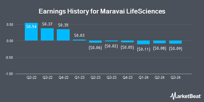 Earnings History for Maravai LifeSciences (NASDAQ:MRVI)