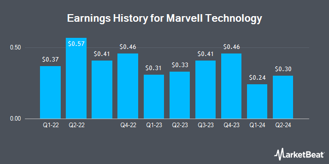 Earnings History for Marvell Technology (NASDAQ:MRVL)