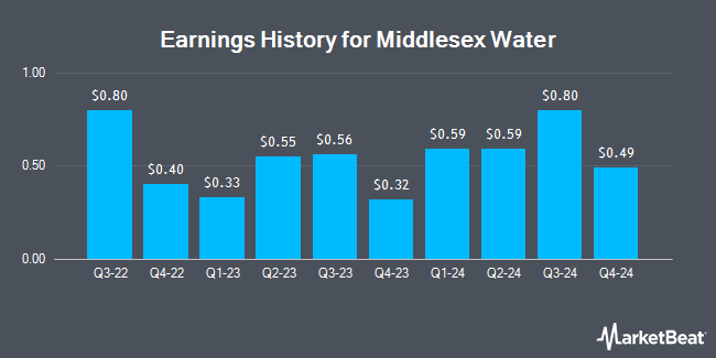 Earnings History for Middlesex Water (NASDAQ:MSEX)