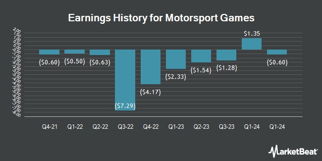 Earnings History for Motorsport Games (NASDAQ:MSGM)