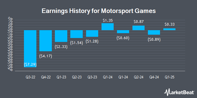 Earnings History for Motorsport Games (NASDAQ:MSGM)