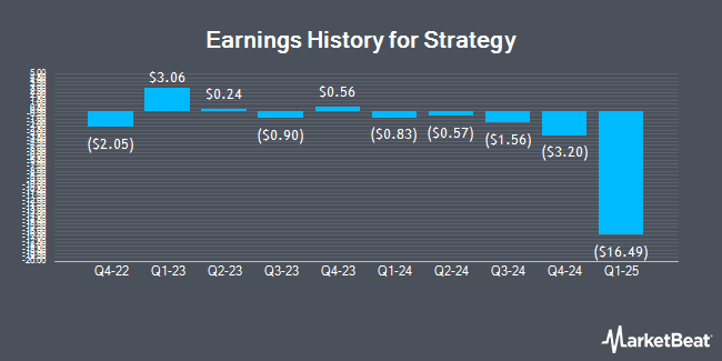 Earnings History for MicroStrategy (NASDAQ:MSTR)