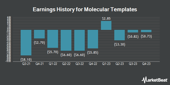 Earnings History for Molecular Templates (NASDAQ:MTEM)