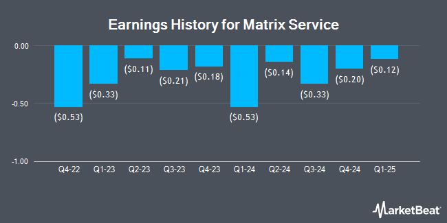 Earnings History for Matrix Service (NASDAQ:MTRX)