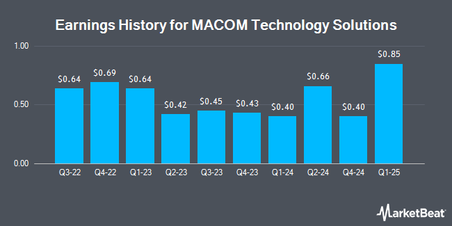 Earnings History for MACOM Technology Solutions (NASDAQ:MTSI)