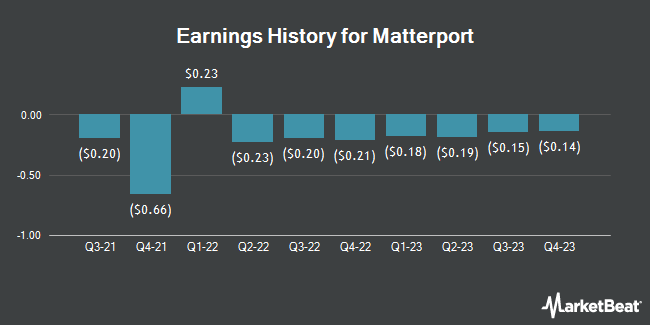 Earnings History for Matterport (NASDAQ:MTTR)