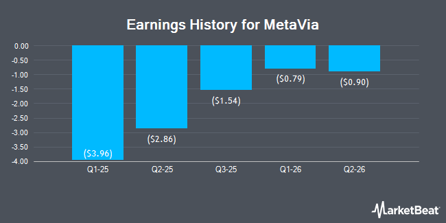 Earnings History for MetaVia (NASDAQ:MTVA)
