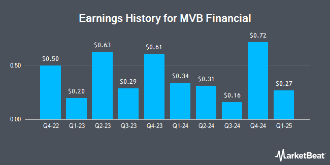 Earnings History for MVB Financial (NASDAQ:MVBF)