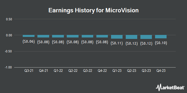Earnings History for MicroVision (NASDAQ:MVIS)