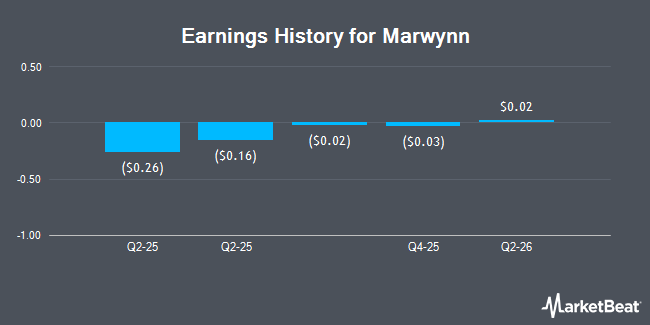 Earnings History for Marwynn (NASDAQ:MWYN)