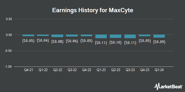 Earnings History for MaxCyte (NASDAQ:MXCT)