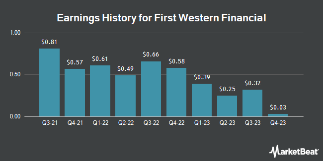 Earnings History for First Western Financial (NASDAQ:MYFW)