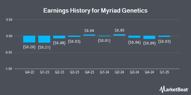 Earnings History for Myriad Genetics (NASDAQ:MYGN)