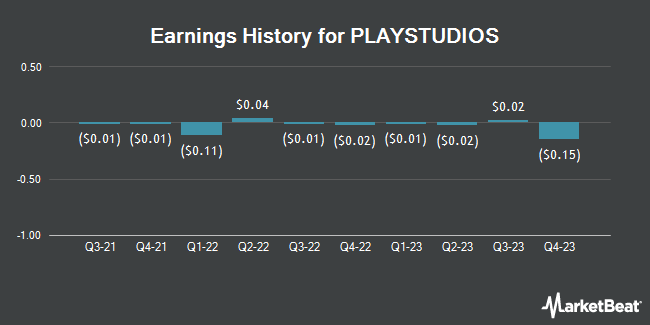 Earnings History for PLAYSTUDIOS (NASDAQ:MYPS)