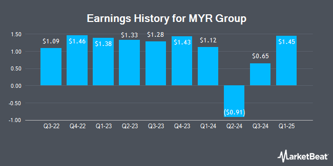 Earnings History for MYR Group (NASDAQ:MYRG)