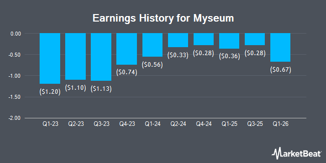 Earnings History for Myseum (NASDAQ:MYSE)