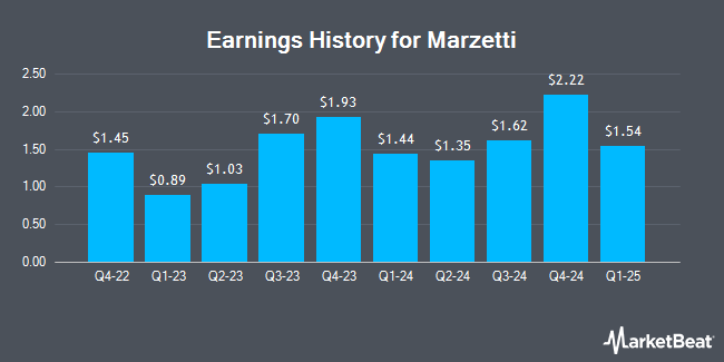 Earnings History for Marzetti (NASDAQ:MZTI)