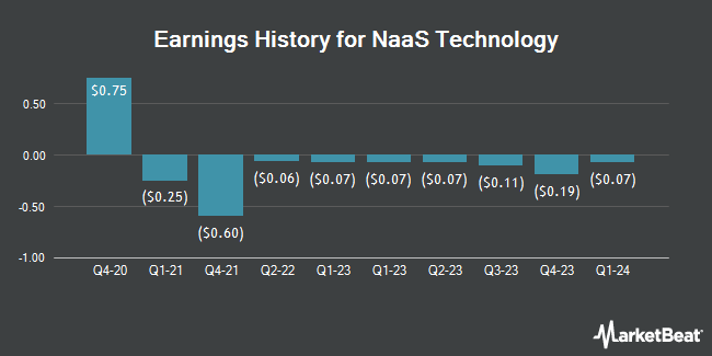 Earnings History for NaaS Technology (NASDAQ:NAAS)