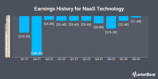 Earnings History for NaaS Technology (NASDAQ:NAAS)