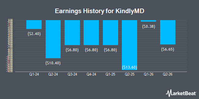 Earnings History for KindlyMD (NASDAQ:NAKA)