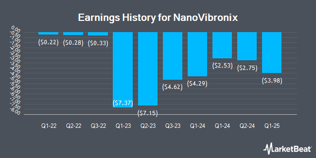 Earnings History for NanoVibronix (NASDAQ:NAOV)
