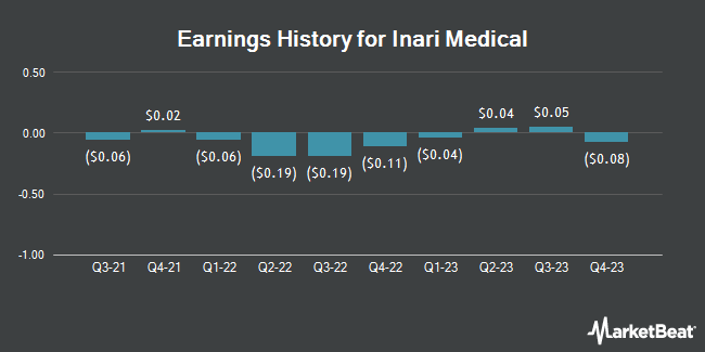 Earnings History for Inari Medical (NASDAQ:NARI)