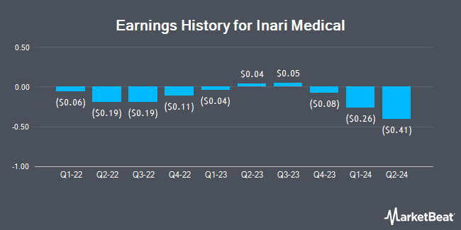 Earnings History for Inari Medical (NASDAQ:NARI)