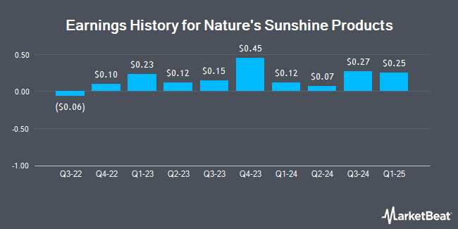 Earnings History for Nature's Sunshine Products (NASDAQ:NATR)