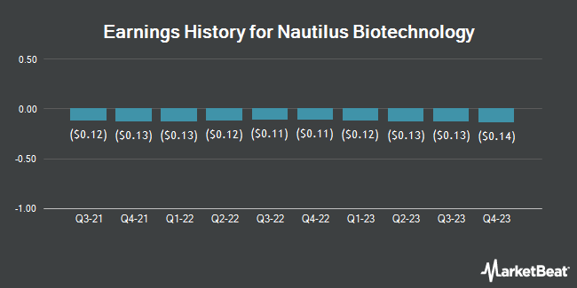 Earnings History for Nautilus Biotechnology (NASDAQ:NAUT)