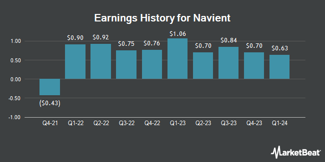 Earnings History for Navient (NASDAQ:NAVI)