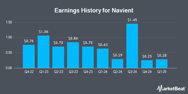 Earnings History for Navient (NASDAQ:NAVI)