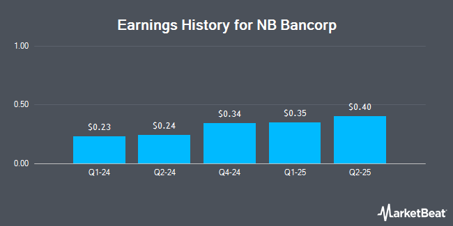 Earnings History for NB Bancorp (NASDAQ:NBBK)