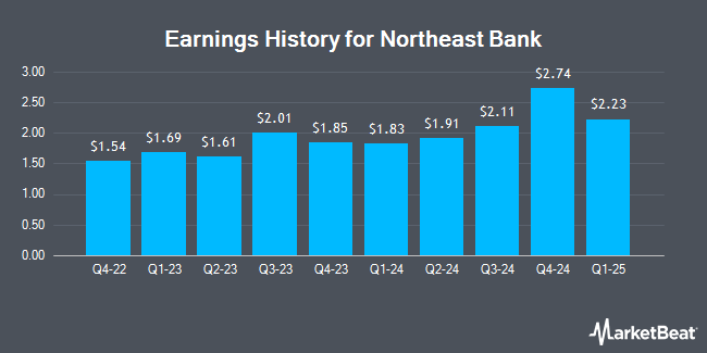 Earnings History for Northeast Bank (NASDAQ:NBN)