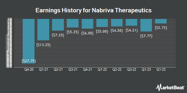 Earnings History for Nabriva Therapeutics (NASDAQ:NBRV)