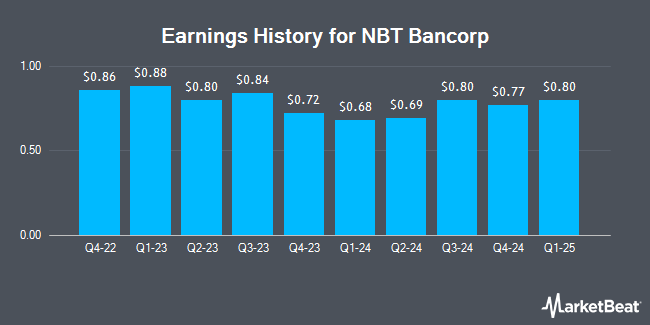 Earnings History for NBT Bancorp (NASDAQ:NBTB)