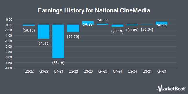 Earnings History for National CineMedia (NASDAQ:NCMI)