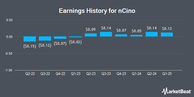 Earnings History for nCino (NASDAQ:NCNO)