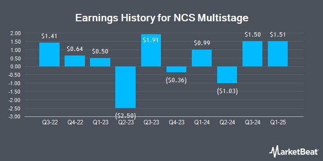 Earnings History for NCS Multistage (NASDAQ:NCSM)