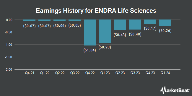 Earnings History for ENDRA Life Sciences (NASDAQ:NDRA)