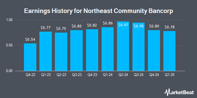Earnings History for Northeast Community Bancorp (NASDAQ:NECB)