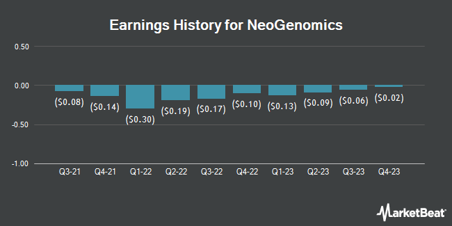Earnings History for NeoGenomics (NASDAQ:NEO)