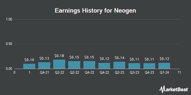 Earnings History for Neogen (NASDAQ:NEOG)